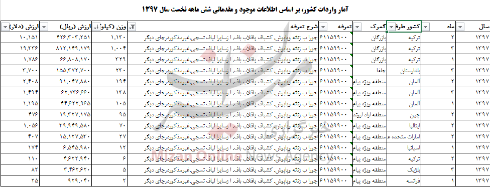 واردات جوراب به بیش از ۴ تن رسید/ترکیه بزرگترین صادرکننده جوراب به ایران+جدول