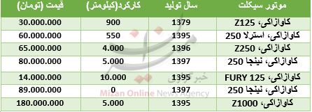 قیمت انواع موتورکاوازاکی در بازار + جدول قیمت انواع موتورکاوازاکی در بازار + جدول