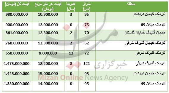 مظنه آپارتمان در محدوده نارمک + جدول قیمت مظنه آپارتمان در محدوده نارمک + جدول قیمت