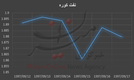 بازار نفت بازار نفت