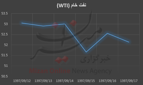بازار نفت بازار نفت