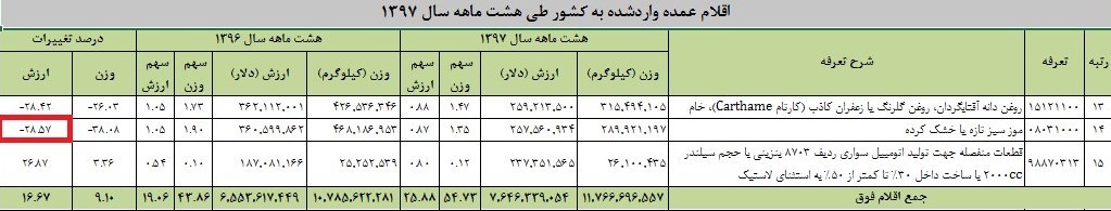 ۳۰ درصدی واردات موز به کشور اُفت کرد + جدول ۳۰ درصدی واردات موز به کشور اُفت کرد + جدول