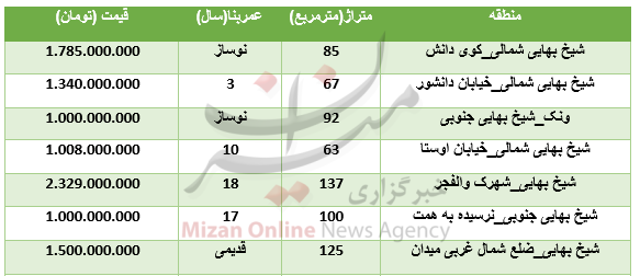 برای خرید آپارتمان در منطقه شیخ بهایی چقدر باید هزینه کرد؟ برای خرید آپارتمان در منطقه شیخ بهایی چقدر باید هزینه کرد؟
