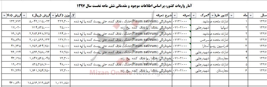 واردات یک هزار و ۷۱ تُن نخود فرنگی به کشور + جدول واردات یک هزار و ۷۱ تُن نخود فرنگی به کشور + جدول