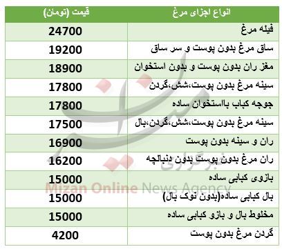 نرخ روز اجزای مرغ در میادین + جدول نرخ روز اجزای مرغ در میادین + جدول