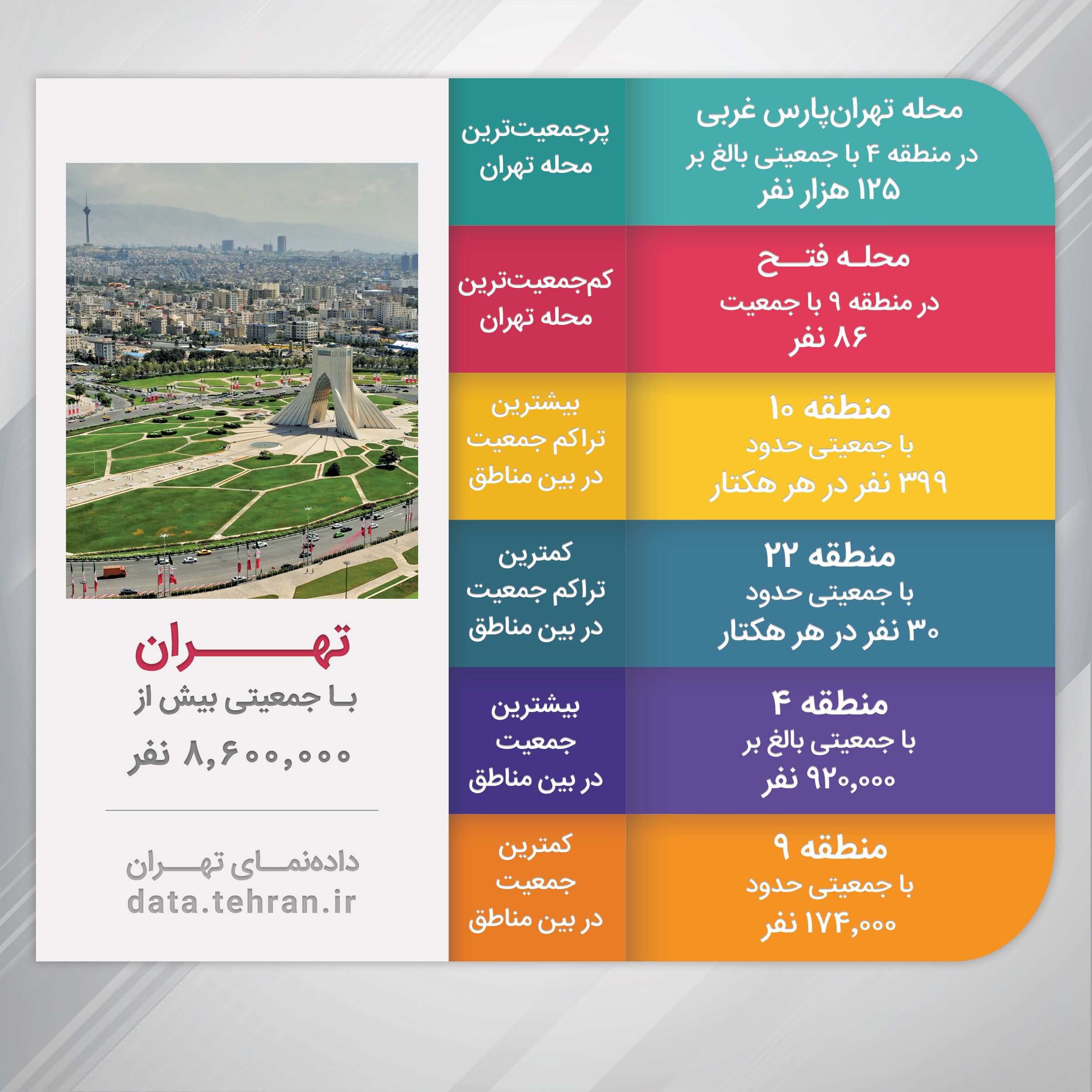 پر جمعیت‌ترین و کم جمعیت‌ترین محله تهران را بشناسید + اینفوگرافیک