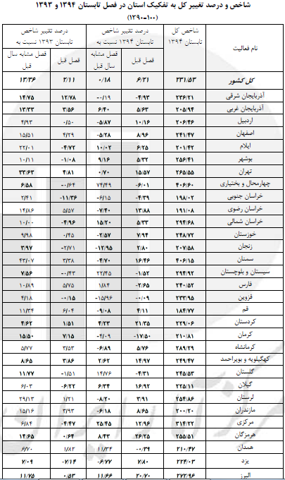 گزارش مرکز آمار از تاثیر تورم بر هزینه تولید مرغداری‌ها/ ارزان‌‌ترین تولید در کدام است؟ + جدول