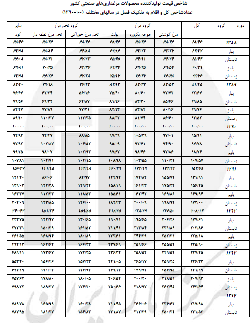 گزارش مرکز آمار از تاثیر تورم بر هزینه تولید مرغداری‌ها/ ارزان‌‌ترین تولید در کدام است؟ + جدول