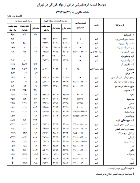 گوشت قرمز، مرغ، سبزی، میوه، حبوب، تخم مرغ و لبنیات گران شد + جدول