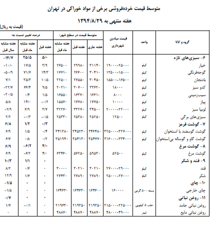 گوشت قرمز، مرغ، سبزی، میوه، حبوب، تخم مرغ و لبنیات گران شد + جدول