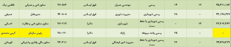 سامانه شفافیت شهرداری پس از گزارش میزان به روزرسانی شد/ثبت ریاست کرمی محمدی در سامانه شفافیت، ۴ ماه پس از انتصاب، البته بدون فیش حقوقی!