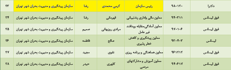 سامانه شفافیت شهرداری پس از گزارش میزان به روزرسانی شد/ثبت ریاست کرمی محمدی در سامانه شفافیت، ۴ ماه پس از انتصاب، البته بدون فیش حقوقی!
