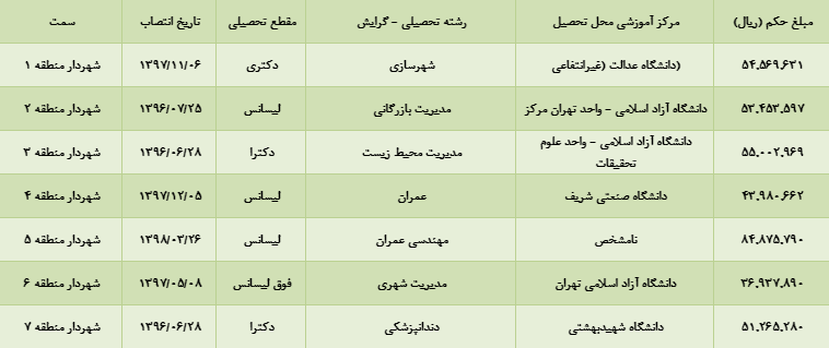 عمل به مصوبات شورا الزام‌آور است یا رفاقتی؟ /شفافیت نسیه‌ای به کار نمی‌آید/اگر اهل دل هستید حقوق دریافتی مدیران شهرداری را با جزئیات منتشر کنید
