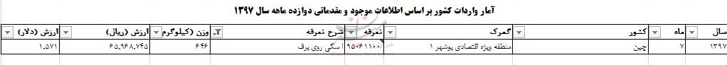 واردات ۶۴۶ کیلو تجهیزات اسکی روی برف + جدول واردات ۶۴۶ کیلو تجهیزات اسکی روی برف + جدول