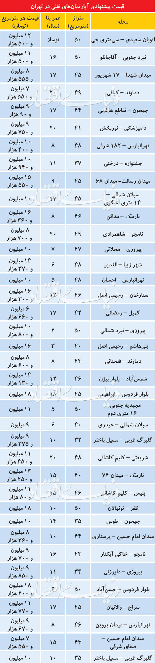 مضنه آپارتمان‌های نقلی در پایتخت