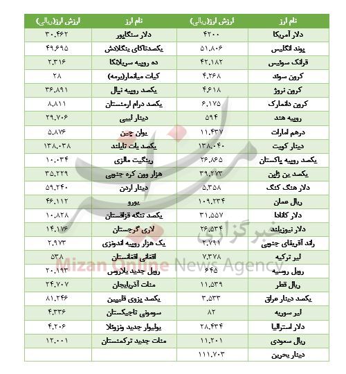 افزایش ارزش ۳۲ ارز در بازار بین بانکی