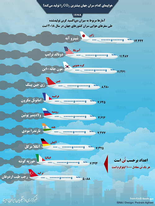 هواپیمای کدام سران جهان بیشترین دیاکسید کربن را تولید میکند؟ هواپیمای کدام سران جهان بیشترین دیاکسید کربن را تولید میکند؟