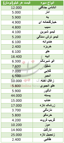 قیمت انواع میوه در میادین قیمت انواع میوه در میادین