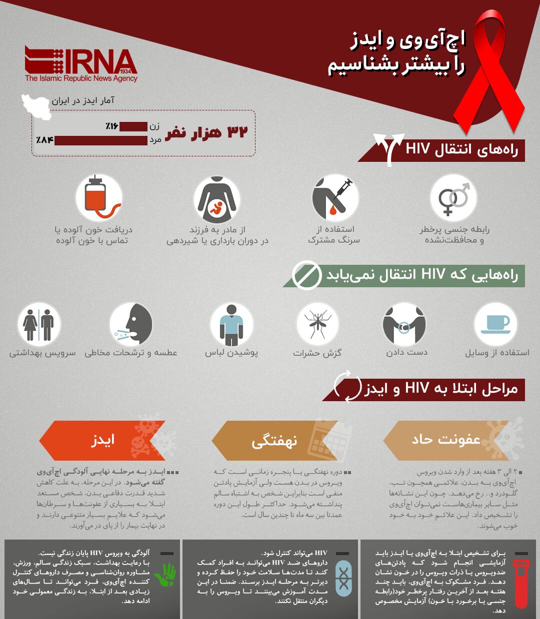 نکات حیاتی و کیلیدی درباره ایدز و HIV