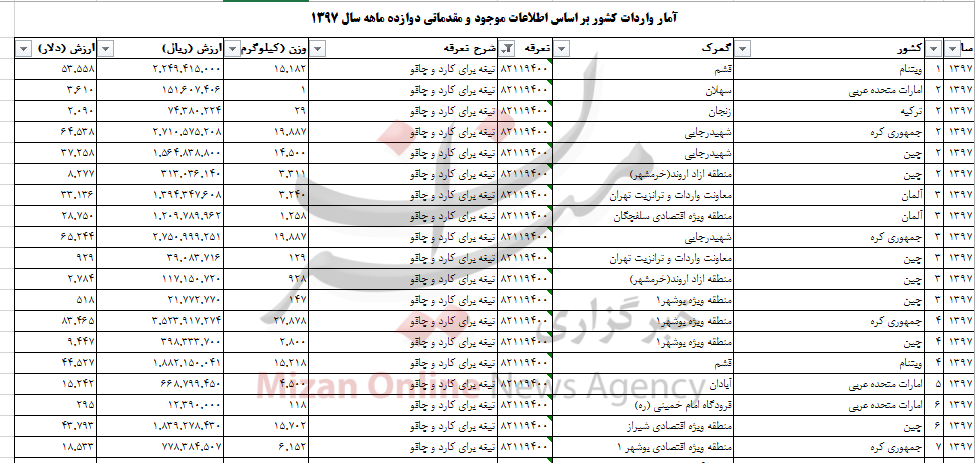 واردات ۲۴۲ تن تیغه کارد و چاقو واردات ۲۴۲ تن تیغه کارد و چاقو
