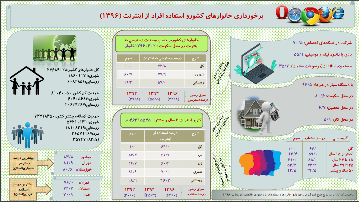 چند نفر در کشور از اینترنت استفاده می‌کنند؟
