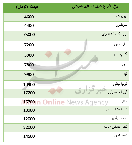 قیمت انواع حبوبات غیرشرکتی در میادین قیمت انواع حبوبات غیرشرکتی در میادین