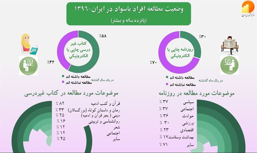 سرانه مطالعه در کشور چقدر است؟ سرانه مطالعه در کشور چقدر است؟