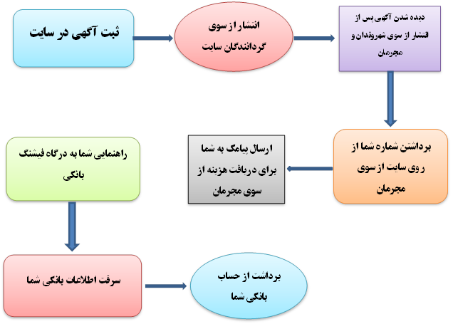 ترفند عجیب فیشر‌ها برای سرقت اطلاعات بانکی