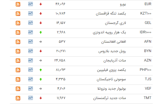 کاهش قیمت ۱۹ ارز در بازار بین بانکی