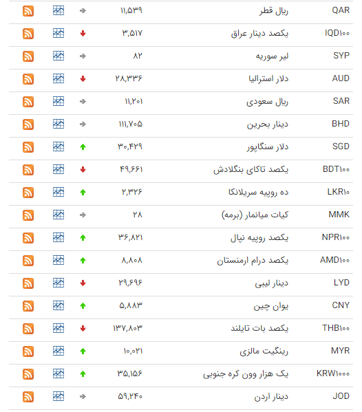 کاهش قیمت ۱۹ ارز در بازار بین بانکی