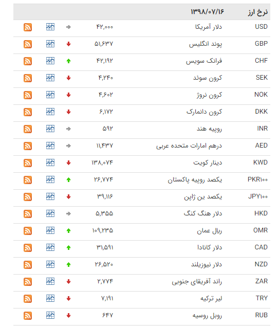 کاهش قیمت ۱۹ ارز در بازار بین بانکی