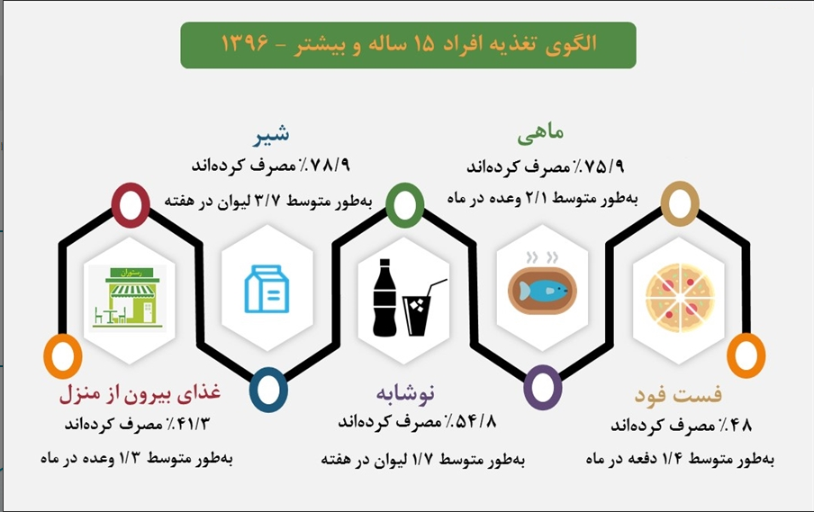 مصرف ۷۸ درصدی شیر در بین افراد ۱۵ سال و بیشتر