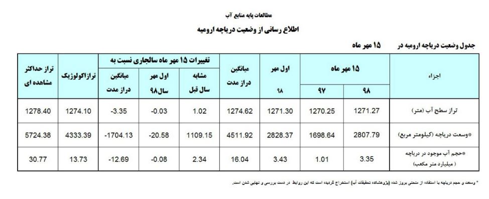 تراز سطحی آب دریاچه ارومیه به ۱۲۷۱.۲۷ متر رسید