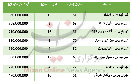 برای خرید آپارتمان در تهرانپارس چقدر باید پرداخت کرد؟