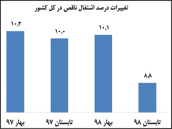سهم اشتغال ناقص از کل شاغلان چقدر است؟