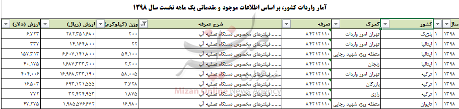 چقدر ارز صرف واردات فیلتر‌های مخصوص دستگاه تصفیه آب به کشور شد