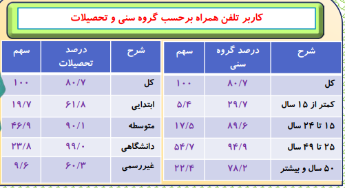 چه تعداد از جمعیت کل کشور از تلفن همراه استفاده میکنند؟ چه تعداد از جمعیت کل کشور از تلفن همراه استفاده میکنند؟