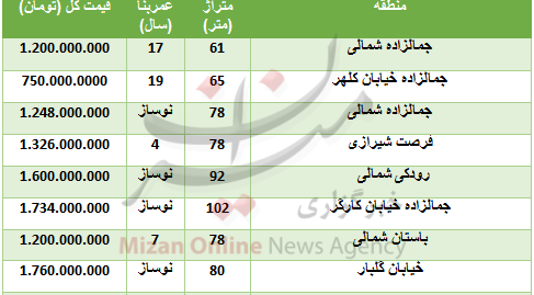 خرید آپارتمان در جمالزاده چقدر تمام میشود؟ خرید آپارتمان در جمالزاده چقدر تمام میشود؟