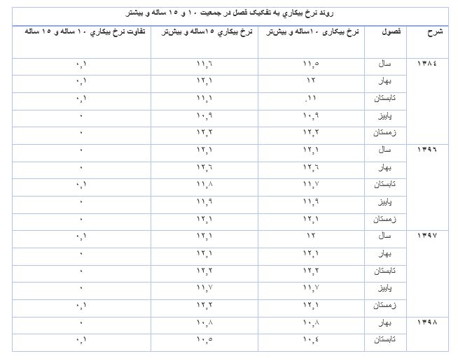 ضرورت اعلام نتايج طرح آمارگيري نيروي كار براي جمعيت ١٥ ساله و بيشتر ضرورت اعلام نتايج طرح آمارگيري نيروي كار براي جمعيت ١٥ ساله و بيشتر