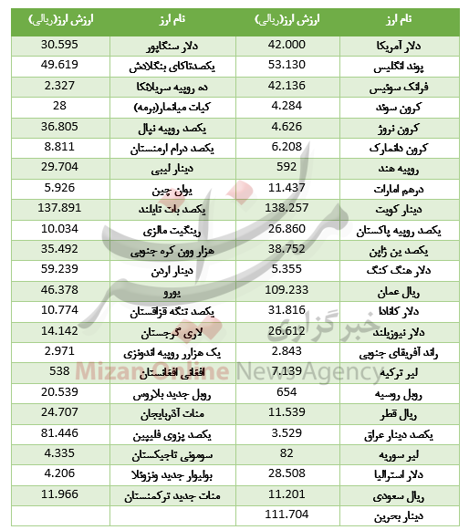 ثبات نرخ ارز در بازار بین بانکی ثبات نرخ ارز در بازار بین بانکی