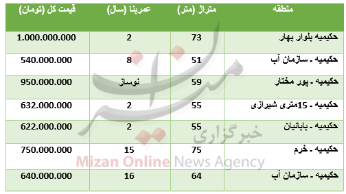 برای خرید آپارتمان در حکیمیه چقدر باید پرداخت کرد؟ برای خرید آپارتمان در حکیمیه چقدر باید پرداخت کرد؟