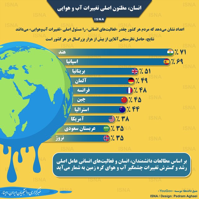 انسان، مظنون اصلی تغییرات آب و هوایی +اینفوگرافی انسان، مظنون اصلی تغییرات آب و هوایی +اینفوگرافی