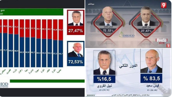 نتایج اولیه حاکی از پیروزی قیس سعید در انتخابات تونس دارد نتایج اولیه حاکی از پیروزی قیس سعید در انتخابات تونس دارد