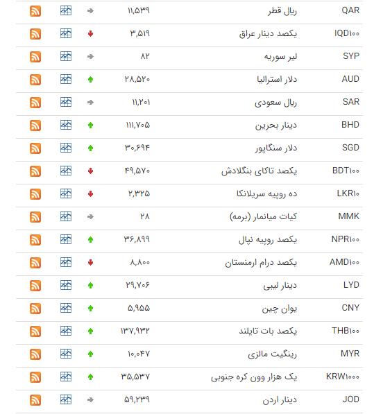 کاهش قیمت ۱۲ ارز در بازار بین بانکی