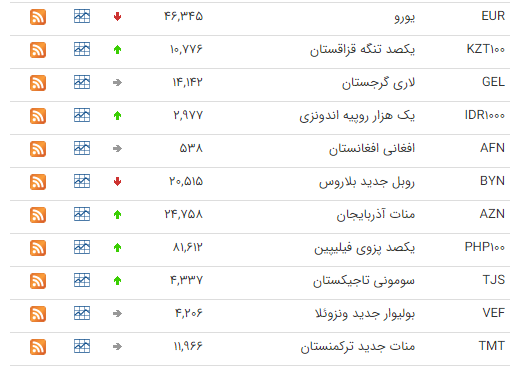 کاهش قیمت ۱۲ ارز در بازار بین بانکی