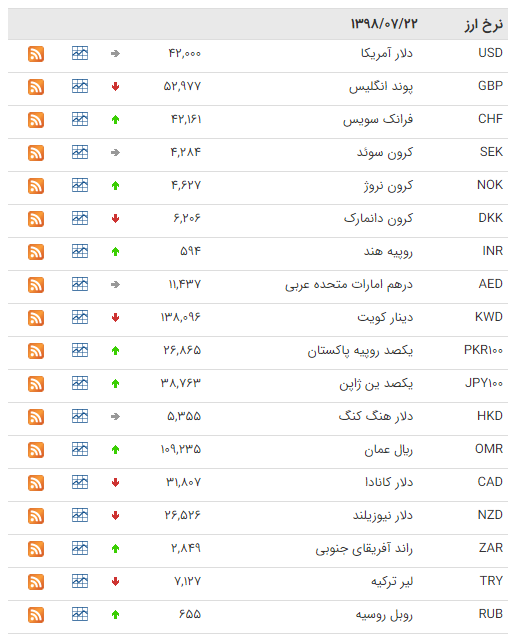کاهش قیمت ۱۲ ارز در بازار بین بانکی