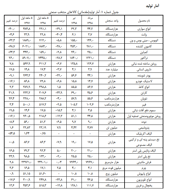 کاهش ۴۰ درصدی تولید انواع سواری