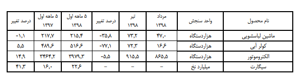 کاهش ۴۰ درصدی تولید انواع سواری