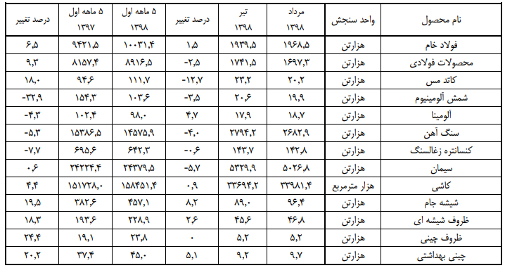 کاهش ۳۲ درصدی شمش آلومینیوم