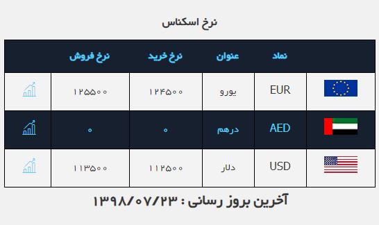شاخص در پله ۳۱۳ هزار واحدی متوقف شد/ کاهش قیمت ۲۵ ارز در بازار بین بانکی/ قیمت آپارتمان در تهرانپارس شاخص در پله ۳۱۳ هزار واحدی متوقف شد/ کاهش قیمت ۲۵ ارز در بازار بین بانکی/ قیمت آپارتمان در تهرانپارس